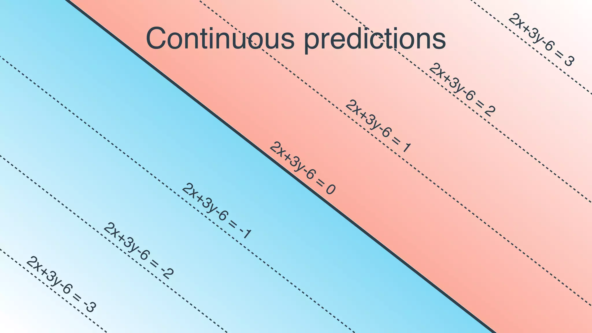 Continuous predictions
2x+3y-6
=
0
2x+3y-6
=
1
2x+3y-6
=
2
2x+3y-6
=
3
2x+3y-6
=
-12x+3y-6
=
-2
2x+3y-6
=
-3
 
