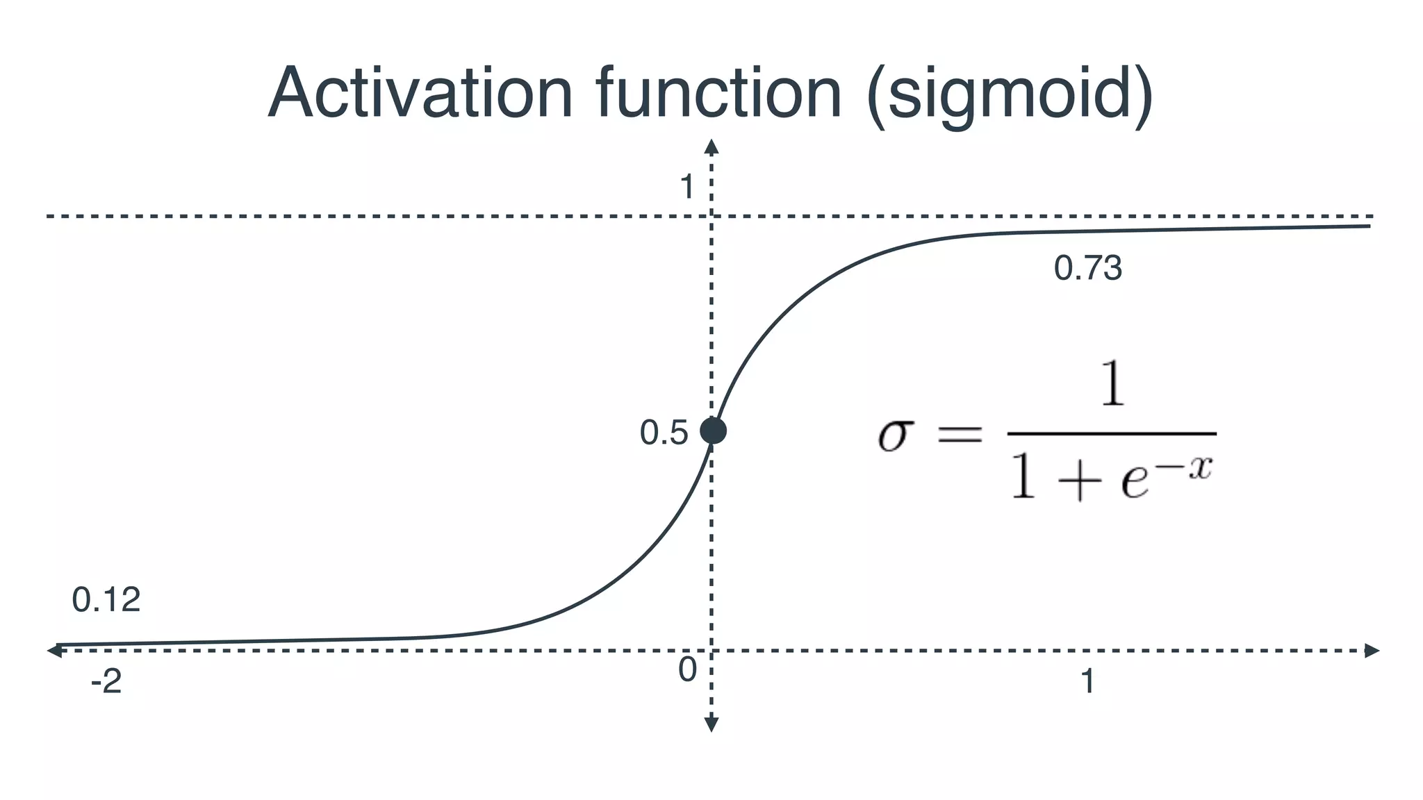Activation function (sigmoid)
1
0
0.5
0.73
0.12
1-2
 
