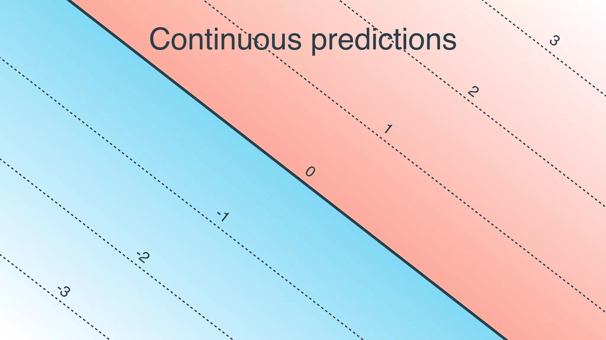 Continuous predictions
0
1
2
3
-1
-2
-3
 