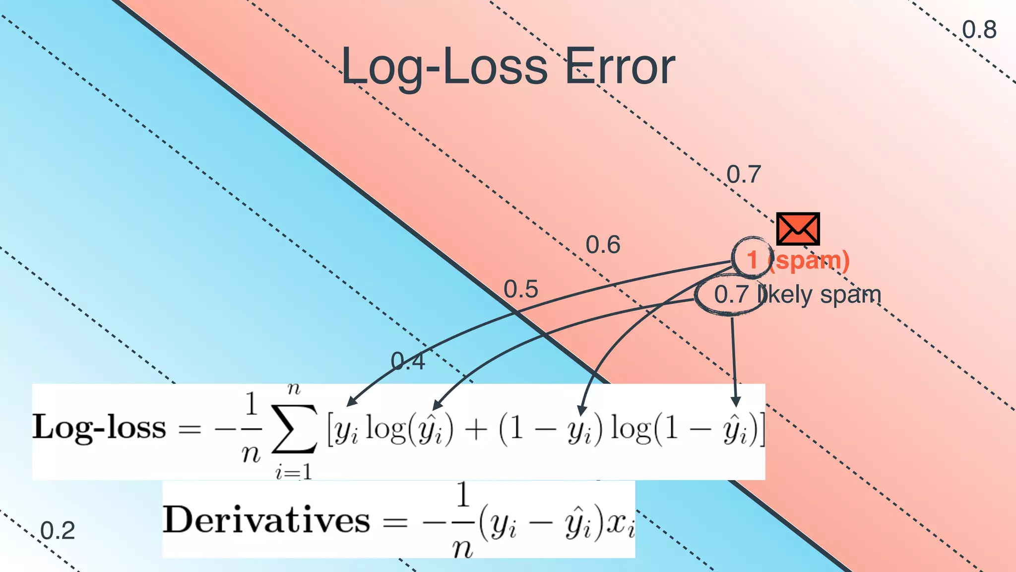 Log-Loss Error
0.5
0.6
0.7
0.4
0.3
1 (spam)
0.7 likely spam
0.8
0.2
 