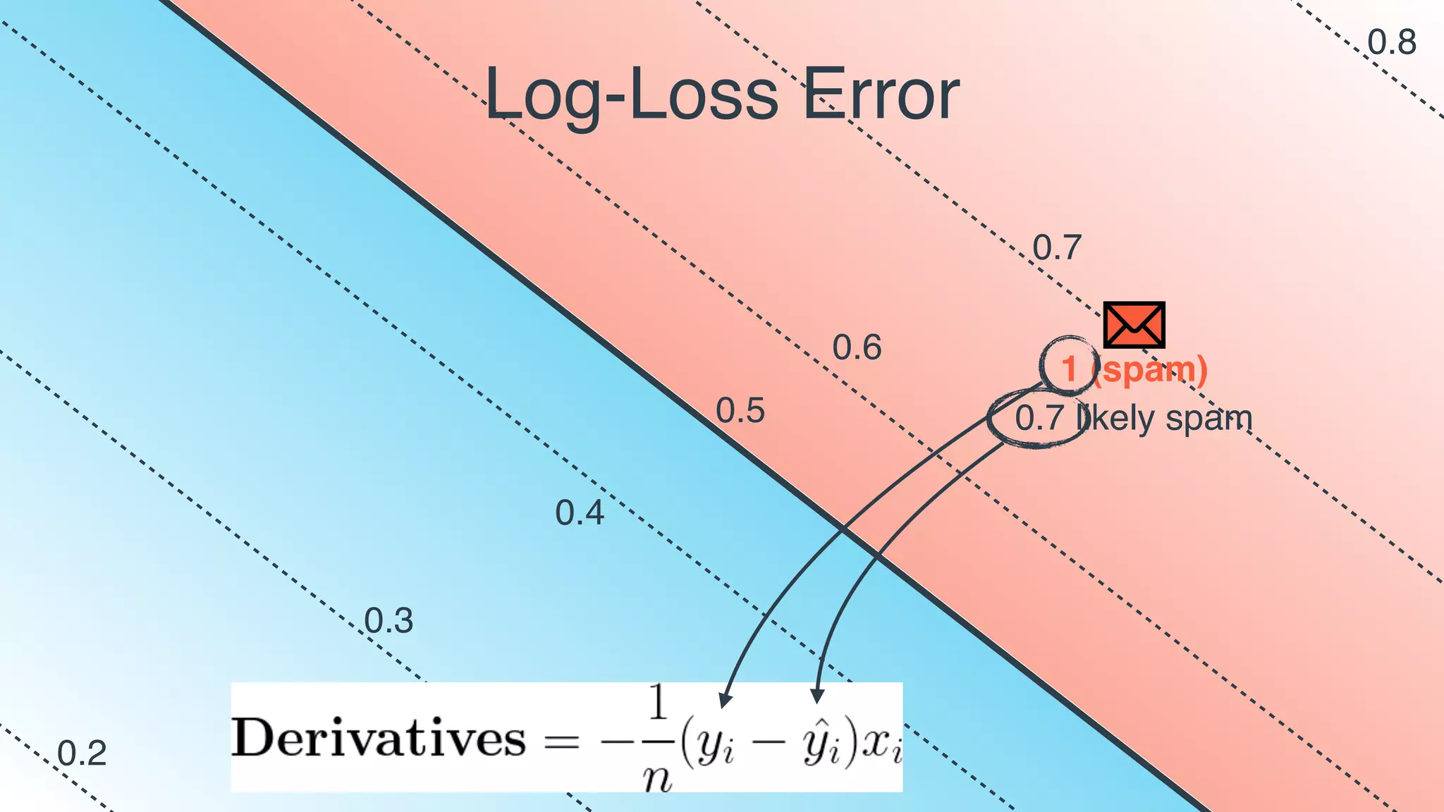 Log-Loss Error
0.5
0.6
0.7
0.4
0.3
1 (spam)
0.7 likely spam
0.8
0.2
 