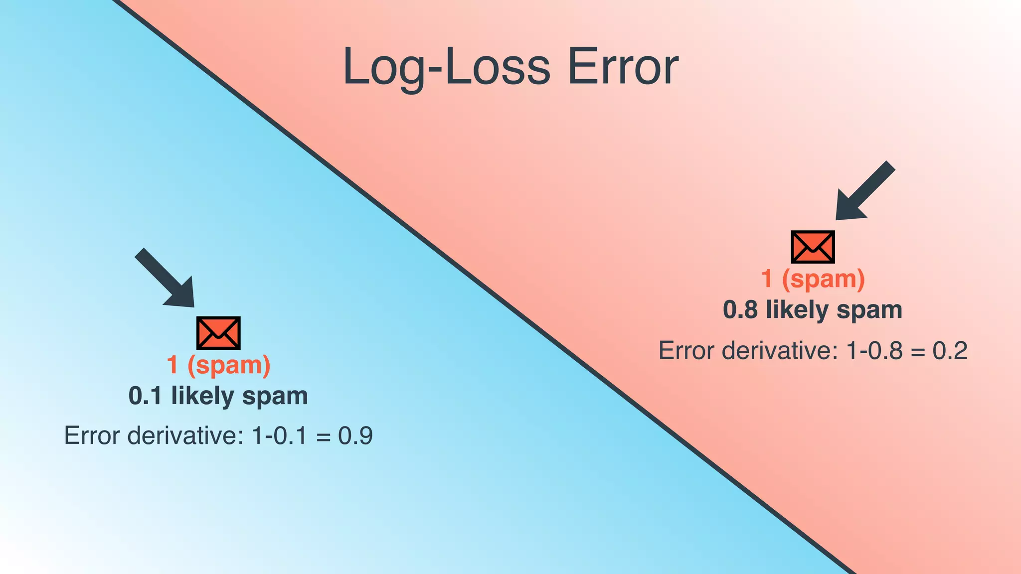 Log-Loss Error
1 (spam)
0.8 likely spam
1 (spam)
0.1 likely spam
Error derivative: 1-0.8 = 0.2
Error derivative: 1-0.1 = 0.9
 
