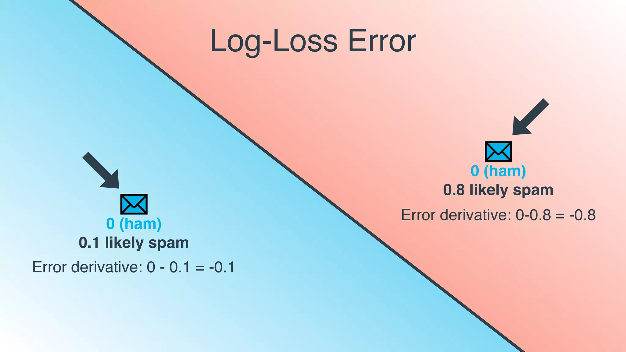 Log-Loss Error
0 (ham)
0.8 likely spam
Error derivative: 0-0.8 = -0.8
0 (ham)
0.1 likely spam
Error derivative: 0 - 0.1 = -0.1
 