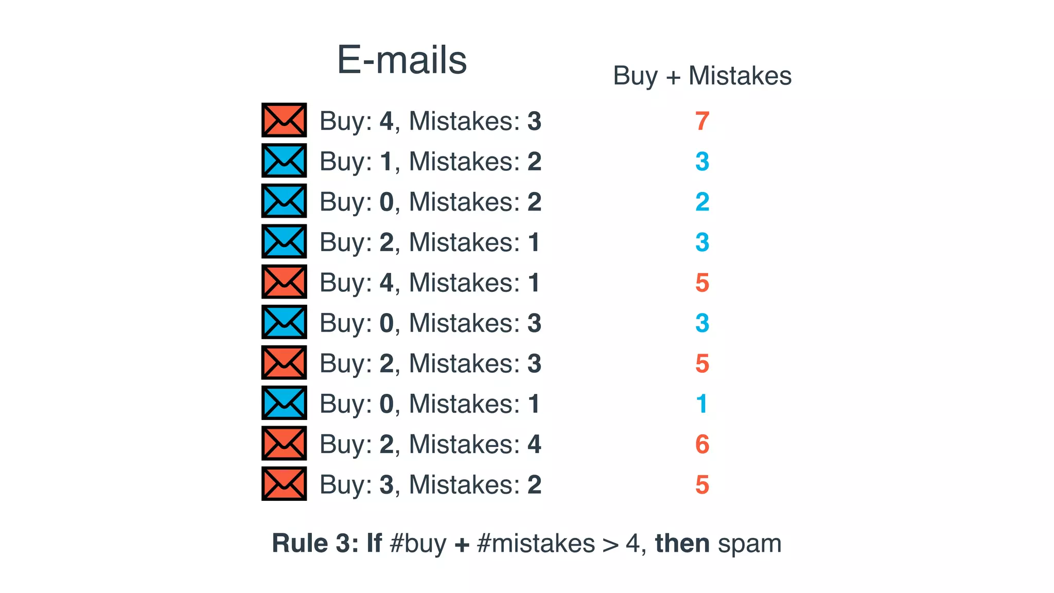 Buy: 4, Mistakes: 3
Buy: 1, Mistakes: 2
Buy: 0, Mistakes: 2
Buy: 2, Mistakes: 1
Buy: 4, Mistakes: 1
Buy: 0, Mistakes: 3
Buy: 2, Mistakes: 3
Buy: 0, Mistakes: 1
Buy: 2, Mistakes: 4
Buy: 3, Mistakes: 2
E-mails Buy + Mistakes
7
3
2
3
5
3
5
1
6
5
Rule 3: If #buy + #mistakes > 4, then spam
 