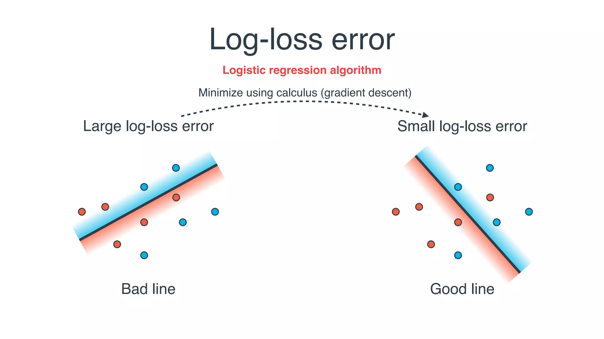 Log-loss error
Large log-loss error Small log-loss error
Minimize using calculus (gradient descent)
Bad line Good line
Logistic regression algorithm
 