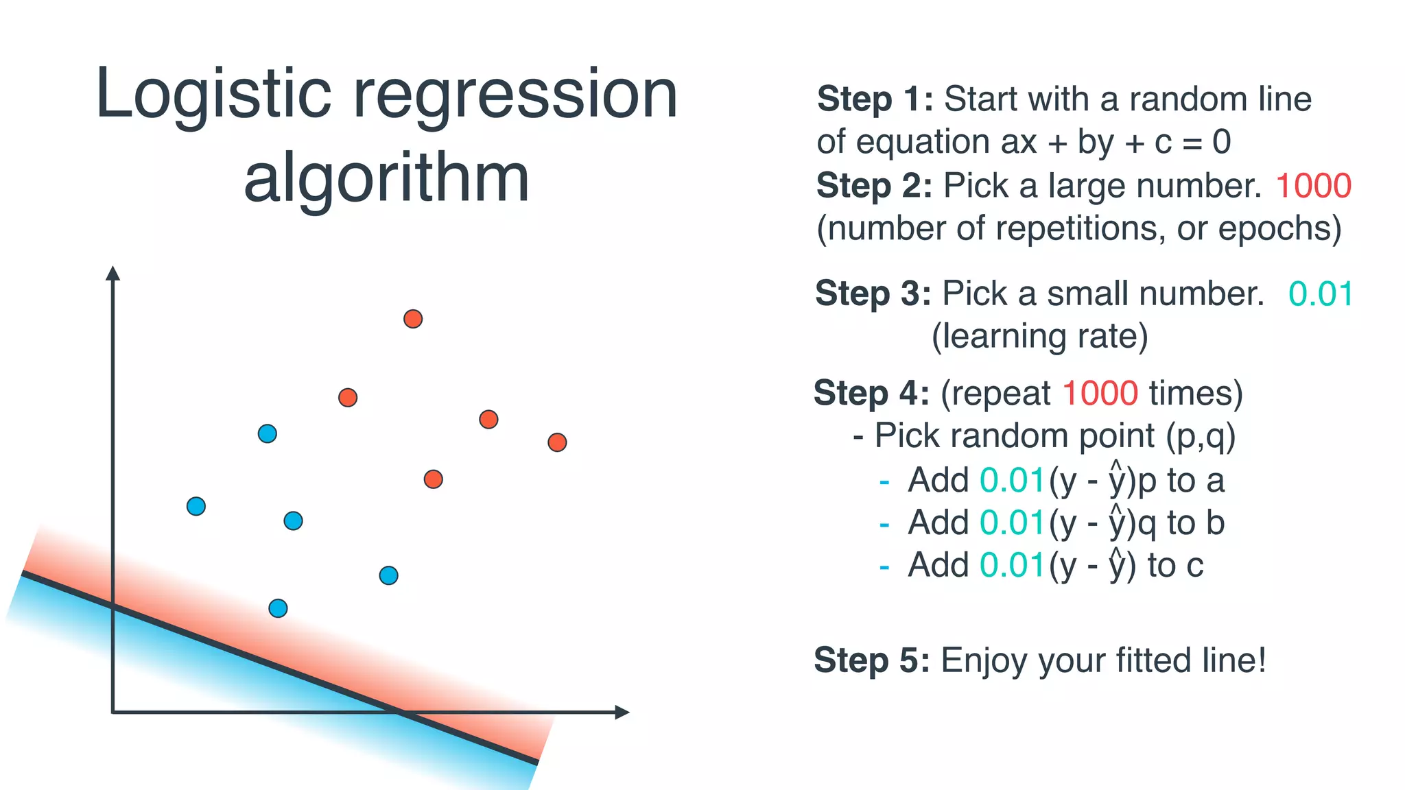 Logistic regression
algorithm
Step 3: Pick a small number.
(learning rate)
0.01
Step 4: (repeat 1000 times)
- Pick random point (p,q)
- If point is correctly classiﬁed:
- Move line away from point
- If point is incorrectly classiﬁed
- Move line towards point
Step 2: Pick a large number.
(number of repetitions, or epochs)
1000
Step 1: Start with a random line
of equation ax + by + c = 0
Step 5: Enjoy your ﬁtted line!
- Add 0.01(y - y)p to a
- Add 0.01(y - y)q to b
- Add 0.01(y - y) to c
^
^
^
 