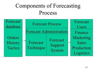 Components of Forecasting Process Orders History Tactics Forecast database Forecast Administration Forecast Technique Forecast  Support System Forecast Process Forecast Users Finance Marketing Sales Production Logistics 