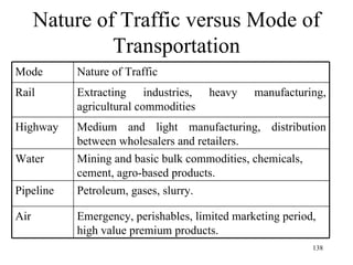 Nature of Traffic versus Mode of Transportation Mode Nature of Traffic Rail Extracting industries, heavy manufacturing, agricultural commodities Highway Medium and light manufacturing, distribution between wholesalers and retailers. Water Mining and basic bulk commodities, chemicals, cement, agro-based products. Pipeline Petroleum, gases, slurry. Air Emergency, perishables, limited marketing period, high value premium products. 