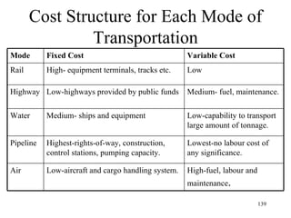 Cost Structure for Each Mode of Transportation Mode Fixed Cost Variable Cost Rail High- equipment terminals, tracks etc. Low Highway Low-highways provided by public funds Medium- fuel, maintenance. Water Medium- ships and equipment Low-capability to transport large amount of tonnage. Pipeline Highest-rights-of-way, construction, control stations, pumping capacity.  Lowest-no labour cost of any significance. Air Low-aircraft and cargo handling system. High-fuel, labour and maintenance . 