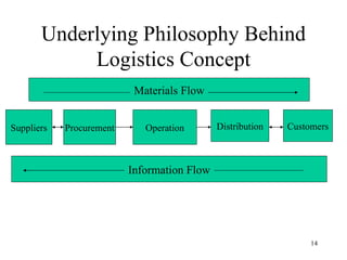 Underlying Philosophy Behind Logistics Concept Suppliers Procurement Operation Distribution Customers Materials Flow Information Flow 