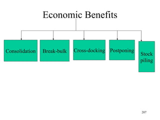 Economic Benefits Consolidation Break-bulk Cross-docking Postponing Stock piling 