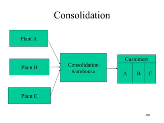 Consolidation Plant A Plant B Plant C Consolidation warehouse Customers A B C 