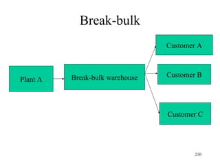 Break-bulk Plant A Break-bulk warehouse Customer A Customer B Customer C 