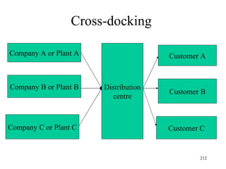 Cross-docking  Company A or Plant A Company B or Plant B Company C or Plant C Distribution centre Customer A Customer B Customer C 