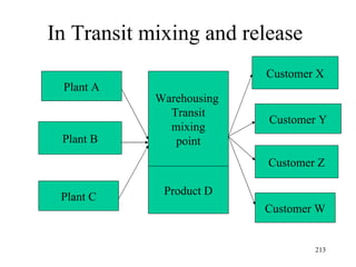 In Transit mixing and release Plant A Plant B Plant C Warehousing  Transit mixing point Product D Customer X Customer Y Customer Z Customer W 