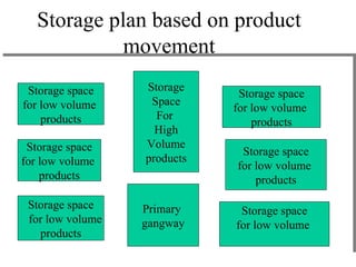 Storage plan based on product movement Storage space for low volume  products Storage space for low volume  products Storage space for low volume  products Storage space for low volume  products Storage space for low volume  products Storage space for low volume  products Storage Space For  High Volume products Primary  gangway 