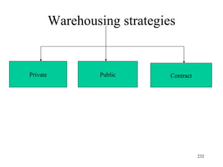 Warehousing strategies Private Public Contract 