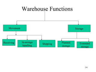 Warehouse Functions Movement  Storage Receiving In-storage handling Shipping Planned storage Extended storage 