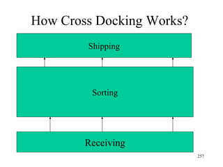 How Cross Docking Works? Receiving Sorting Shipping 