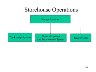 Storehouse Operations Storage Systems  The Receipt System Physical Upkeep and Maintenance System Issue system 