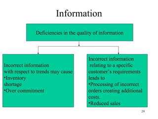 Information Deficiencies in the quality of information Incorrect information  with respect to trends may cause Inventory shortage Over commitment Incorrect information relating to a specific customer’s requirements leads to Processing of incorrect  orders creating additional costs. Reduced sales 