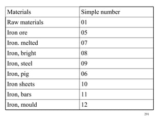 Materials Simple number Raw materials 01 Iron ore 05 Iron. melted 07 Iron, bright  08 Iron, steel 09 Iron, pig 06 Iron sheets 10 Iron, bars 11 Iron, mould 12 