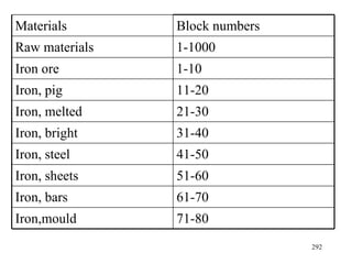Materials Block numbers Raw materials 1-1000 Iron ore 1-10 Iron, pig 11-20 Iron, melted 21-30 Iron, bright 31-40 Iron, steel 41-50 Iron, sheets 51-60 Iron, bars 61-70 Iron,mould 71-80 