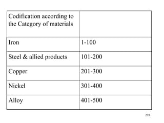 Codification according to the Category of materials Iron 1-100 Steel & allied products 101-200 Copper 201-300 Nickel 301-400 Alloy 401-500 