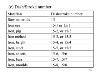 (c) Dash/Stroke number Materials Dash/stroke number Raw materials 15 Iron ore 15-1 or 15/1 Iron, pig 15-2, or 15/2 Iron melted 15-3, or 15/3  Iron, bright 15-4, or 15/4 Iron, steel 15-5, or 15/5 Iron, sheets 15-6, 15/6 Iron, bars 15-7, 15/7 Iron, moulds 15-8, 15/8 