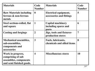Materials Code Number Materials Code Number Raw Materials including ferrous & non-ferrous metals 0 Electrical equipment, accessories and fittings 5 Steel sections-rolled, flat and square 1 Capital machinery including spares and parts 6 Casting and forgings 2 Jigs, tools and fixtures-production stores 7 Mechanical assemblies, sub-assemblies, components and accessories 3 Fuels, lubricants, chemicals and allied items 8 Work in progress, comprising of sub assemblies, components and semi finished goods. 4 Miscellaneous stores 10 