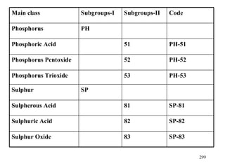 Main class Subgroups- I Subgroups- II Code Phosphorus PH Phosphoric Acid 51 PH-51 Phosphorus Pentoxide 52 PH-52 Phosphorus Trioxide 53 PH-53 Sulphur SP Sulpherous Acid 81 SP-81 Sulphuric Acid 82 SP-82 Sulphur Oxide 83 SP-83 