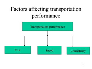 Factors affecting transportation performance Transportation performance Cost Speed Consistency 