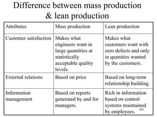 Difference between mass production & lean production Attributes Mass production Lean production Customer satisfaction Makes what engineers want in large quantities at statistically acceptable quality levels.  Makes what customers want with zero defects and only in quanities wanted by the customers. External relations Based on price Based on long-term relationship building. Information management Based on reports generated by and for managers.  Rich in information based on control systems maintained by employees. 
