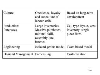 Culture Obedience, loyalty and subculture of labour strife Based on long-term development  Production/ Purchases Large inventories, Massive purchases, minimal skill, assembly line, batches Cell type layout, zero inventory, single piece flow. Engineering Isolated genius model Team based model Demand Management Forecasting Customization 