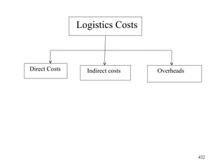 Logistics Costs Direct Costs Indirect costs Overheads 