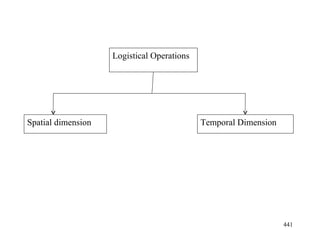 Logistical Operations Spatial dimension Temporal Dimension 