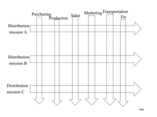 Distribution mission A Distribution mission B Distribution mission C Purchasing Production Sales Marketing Transportation Etc 