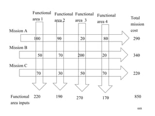 Functional area 1 Functional area 2 Functional area  3 Functional area 4 Mission A Mission B Mission C Functional area inputs Total mission cost 100 50 70 220 90 70 30 190 20 200 50 270 80 20 70 170 290 340 220 850 
