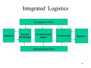Integrated  Logistics Customers Physical distribution Manufacturing support Procurement Suppliers Inventory Flow Information Flow 