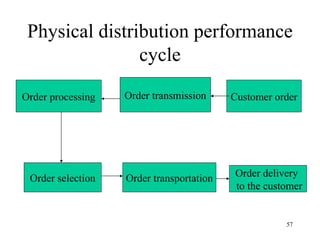 Physical distribution performance cycle Customer order Order transmission Order processing Order selection Order transportation Order delivery  to the customer 