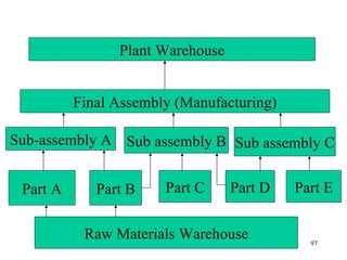 Raw Materials Warehouse Part A Part B Sub-assembly A Part C Part D Part E Sub assembly B Sub assembly C Final Assembly (Manufacturing) Plant Warehouse 