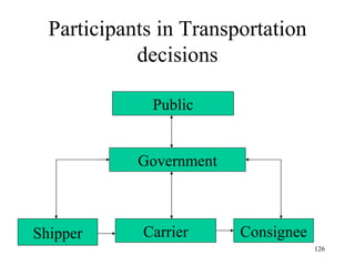 Participants in Transportation decisions Government Shipper Carrier Consignee Public 