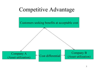Competitive Advantage  Customers seeking benefits at acceptable cost Company A (Asset utilization) Company B (Asset utiliz...
