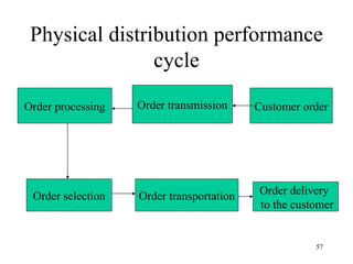 Physical distribution performance cycle Customer order Order transmission Order processing Order selection Order transport...