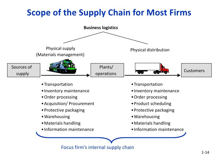 supply chain flow charts