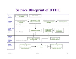 Service Blueprint of DTDC
9/4/2017 22GROUP 1
 