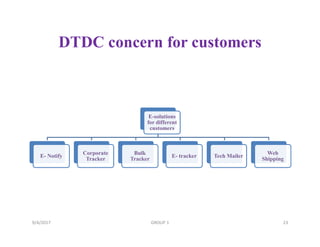 DTDC concern for customers
E-solutions
for different
customers
E- Notify
Corporate
Tracker
Bulk
Tracker
E- tracker Tech Mailer
Web
Shipping
9/4/2017 23GROUP 1
 