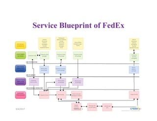 Service Blueprint of FedEx
9/4/2017 27GROUP 1
 