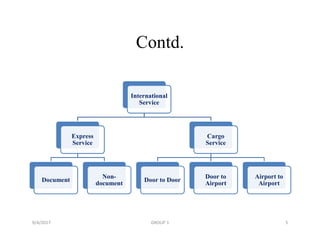 Contd.
9/4/2017 GROUP 1 5
International
Service
Express
Service
Document
Non-
document
Cargo
Service
Door to Door
Door to
Airport
Airport to
Airport
 