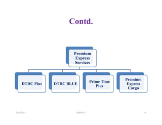 Contd.
Premium
Express
Services
DTDC Plus DTDC BLUE
Prime Time
Plus
Premium
Express
Cargo
9/4/2017 8GROUP 1
 